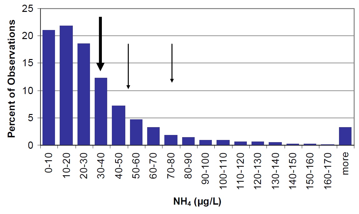 A histogram bar chart showing the distribution of total Kjeldahl nitrogen concentrations in Ontario lakes as a percentage of the total observations. This distribution shows that total Kjeldahl nitrogen concentrations range from 0 to more than 800 micrograms per litre in Ontario’s lakes, and that greater than 50% of lakes have total Kjeldahl nitrogen concentrations 200 and 400 micrograms per litre. The lake-wide average total Kjeldahl nitrogen concentration for Lake Nipissing for the years 2003 to 2004 is shown by a large arrow to be 319 micrograms per litre. Smaller arrows indicate the total Kjeldahl nitrogen concentrations in Callender and Cache Bays to be higher than the lake itself, at 412 and 592 micrograms per litre, respectively. In general, total Kjeldahl nitrogen concentrations in the main basin of Lake Nipissing are similar to those found in other lakes on the Canadian Shield, while those of Callander and Cache Bays are higher.