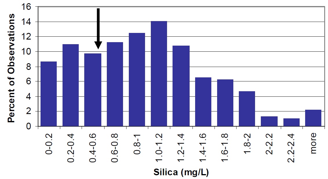 A histogram bar chart showing the distribution of silica concentrations in Ontario lakes as a percentage of the total observations. This distribution shows that silica concentrations range from 0 to more than 22.4 milligrams per litre in Ontario’s lakes, and that greater than 50% of lakes have silica concentrations between 0.2 and 1.2 milligrams per litre. The lake-wide average silica concentrations for the main basin of Lake Nipissing for the years 2003 to 2004 is shown by a large arrow to be 0.6 micrograms per litre. In general, silica concentrations in the main basin of Lake Nipissing are lower than that of other lakes throughout Ontario.