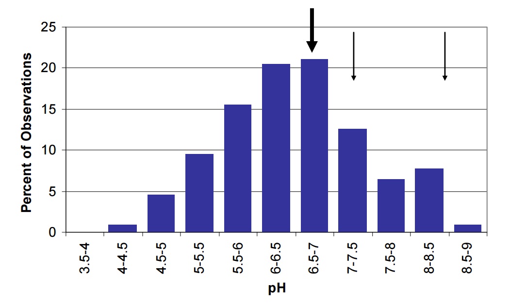 A histogram bar chart showing the distribution of potential hydrogen in Ontario lakes as a percentage of the total observations. This distribution shows that potential hydrogen ranges from 4 to 9 in Ontario’s lakes, and that greater than 50% of lakes have potential hydrogen of  between 5.5 and 7.0. The lake-wide average potential hydrogen for Lake Nipissing for the years 2003 to 2004 is shown by a large arrow to be 7.1. Small arrows indicate that Cache and Callander Bays have a potential hydrogen of 8.4 and 7.3, respectively. The potential hydrogen of Lake Nipissing and the two bays is slightly higher than levels measured in most lakes in Ontario.
