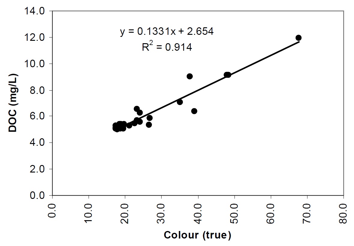 A scatterplot and linear regression showing the significant positive relationship between true colour and dissolved organic carbon in Lake Nipissing during the years 1988-1990. As true colour increases, dissolved organic carbon concentration increases. The results of the linear regression were significant (R-squared equals 0.914).