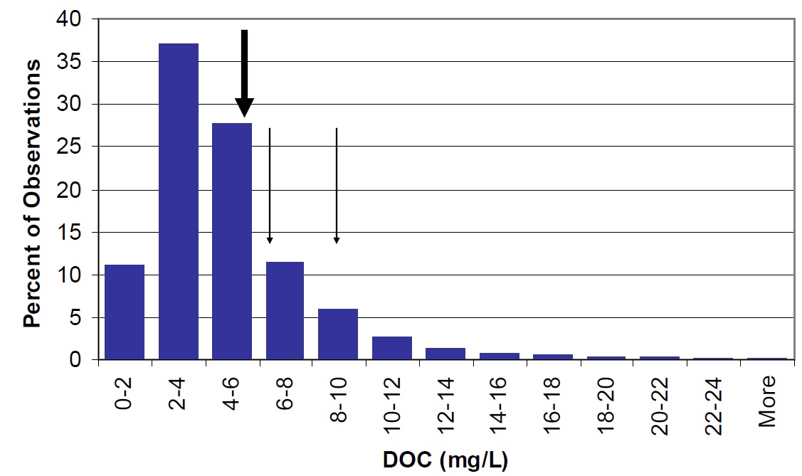 A histogram bar chart showing the distribution of dissolved organic carbon in Ontario lakes as a percentage of the total observations. This distribution shows that dissolved organic carbon ranges from 0 to more than 24 milligrams per litre in Ontario’s lakes, and that greater than 50% of lakes have dissolved organic carbon concentrations between 2 and 6 milligrams per litre. The lake-wide average dissolved organic carbon concentration for Lake Nipissing for the years 2003 to 2004 is shown by a large arrow to be 5.5 milligrams per litre. Small arrows indicate that Cache and Callander Bays have dissolved organic carbon concentrations of 8.9 and 6.4 milligrams per litre, respectively. The dissolved organic carbon concentration of the main basin of Lake Nipissing is similar to that of other Ontario lakes, while the dissolved organic carbon concentrations of the two bays are slightly higher than levels measured in other Ontario lakes.