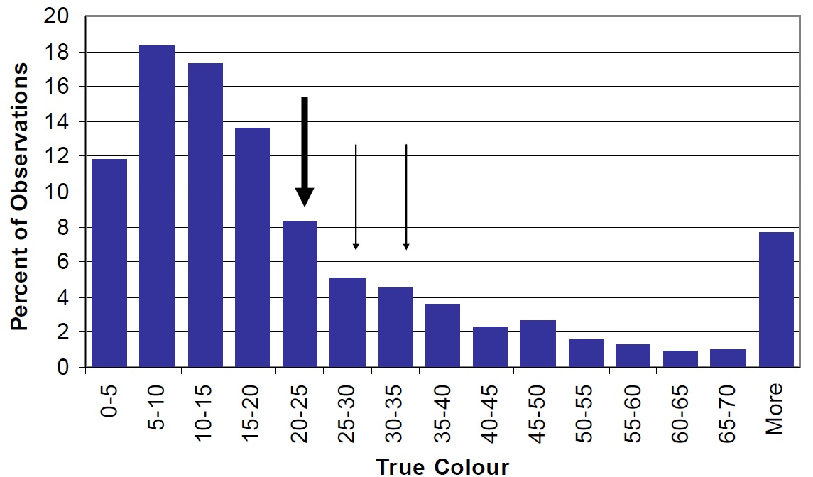 A histogram bar chart showing the distribution of true colour in Ontario lakes as a percentage of the total observations. This distribution shows that true colour ranges from 0 to more than 70 true colour units in Ontario’s lakes, and that greater than 50% of lakes have true colour levels of  between 5 and 20 true colour units. The lake-wide average true colour for Lake Nipissing for the years 2003 to 2004 is shown by a large arrow to be 21.4 true colour units. Small arrows indicate that Cache and Callander Bays have true colour levels 34.4 and 30.3 true colour units, respectively. The true colour of Lake Nipissing and the two bays is slightly higher than those of most other lakes in Ontario.