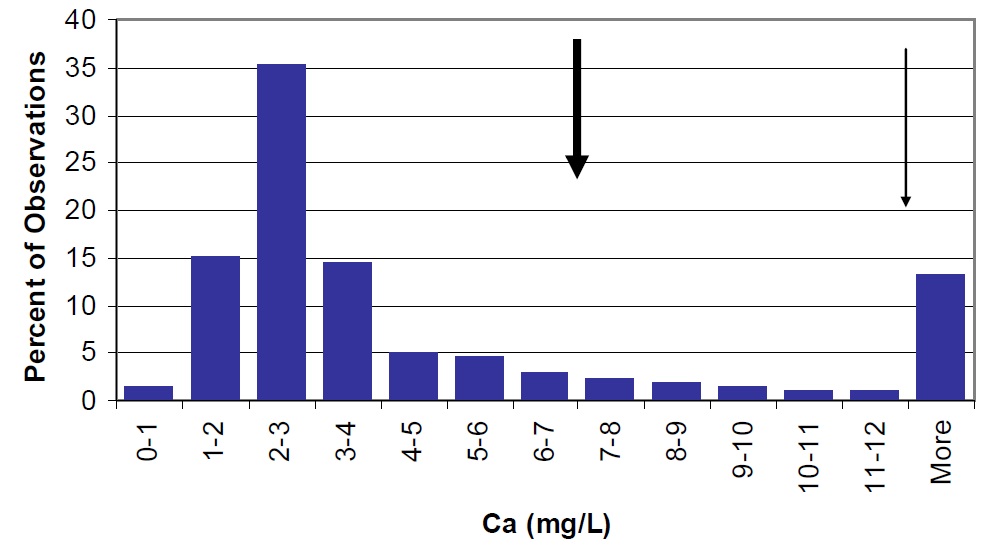 A histogram bar chart showing the distribution of calcium concentrations in Ontario lakes as a percentage of the total observations. This distribution shows that calcium concentrations range from 0 to more than 12 milligrams per litre in Ontario’s lakes, and that greater than 65% of lakes have calcium concentrations of less than 4 milligrams per litre. The lake-wide average calcium concentration for Lake Nipissing for the years 2003 to 2004 is shown by a large arrow to be 6.8 milligrams per litre. Small arrows indicate that Cache and Callander Bays have calcium concentrations of 13.5 and 7.2, respectively.  The calcium concentrations of Lake Nipissing and the two bays are high compared to most other lakes in Ontario.