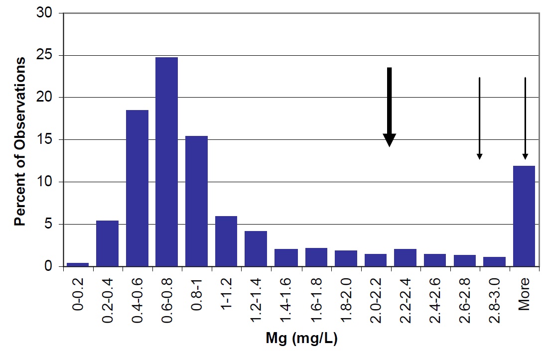 A histogram bar chart showing the distribution of magnesium concentrations in Ontario lakes as a percentage of the total observations. This distribution shows that magnesium concentrations range from 0 to more than 3 milligrams per litre in Ontario’s lakes, and that more than 50% of lakes have magnesium concentrations of less than 1.0 milligrams per litre. The lake-wide average magnesium concentration for Lake Nipissing for the years 2003 to 2004 is shown by a large arrow to be 2.2 milligrams per litre. Small arrows indicate that Cache and Callander Bays have magnesium concentrations of 5.1 and 2.2 milligrams per litre, respectively. The magnesium concentrations of Lake Nipissing and the two bays are higher than most other lakes in Ontario.