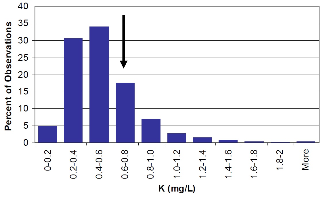 A histogram bar chart showing the distribution of potassium concentrations in Ontario lakes as a percentage of the total observations. This distribution shows that potassium concentrations range from 0 to more than 2 milligrams per litre in Ontario’s lakes, and that approximately 85% of lakes have potassium concentrations between 0.2 and 0.8 milligrams per litre. The lake-wide average potassium concentration for Lake Nipissing for the years 2003 to 2004 is shown by a large arrow to be 0.7 milligrams per litre. The potassium concentration of Lake Nipissing is similar to those of other Ontario lakes.
