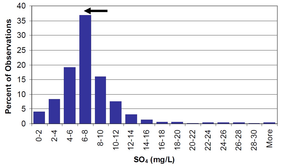 A histogram bar chart showing the distribution of sulphate concentrations in Ontario lakes as a percentage of the total observations. This distribution shows that sulphate concentrations range from 0 to more than 20 milligrams per litre in Ontario’s lakes, and that approximately 70% of lakes have sulphate concentrations between 4 and 10 milligrams per litre. The lake-wide average sulphate concentration for Lake Nipissing for the years 2003 to 2004 is shown by a large arrow to be 6.9 milligrams per litre, which represents a decrease from the 1988-90 levels of 10.3 milligrams per litre.