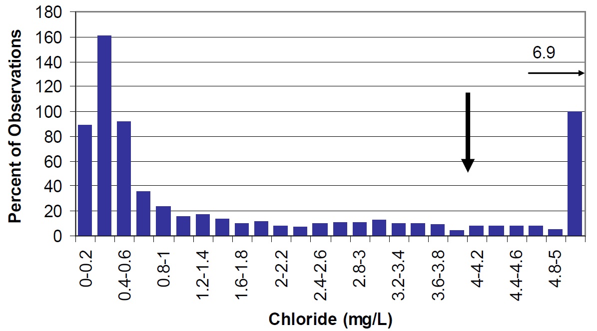 A histogram bar chart showing the distribution of chloride concentrations in Ontario lakes as a percentage of the total observations. This distribution shows that chloride concentrations range from 0 to more than 5 milligrams per litre in Ontario’s lakes, and that more than 50% of lakes have chloride concentrations of less than 0.6 milligrams per litre. The lake-wide average chloride concentration for Lake Nipissing for the years 2003 to 2004 is shown by a large arrow to be 4.0 milligrams per litre. Small arrows indicate that Cache and Callander Bays have chloride concentrations of 6.9 milligrams per litre. The chloride concentrations of Lake Nipissing and the two bays are higher than most other lakes in Ontario.