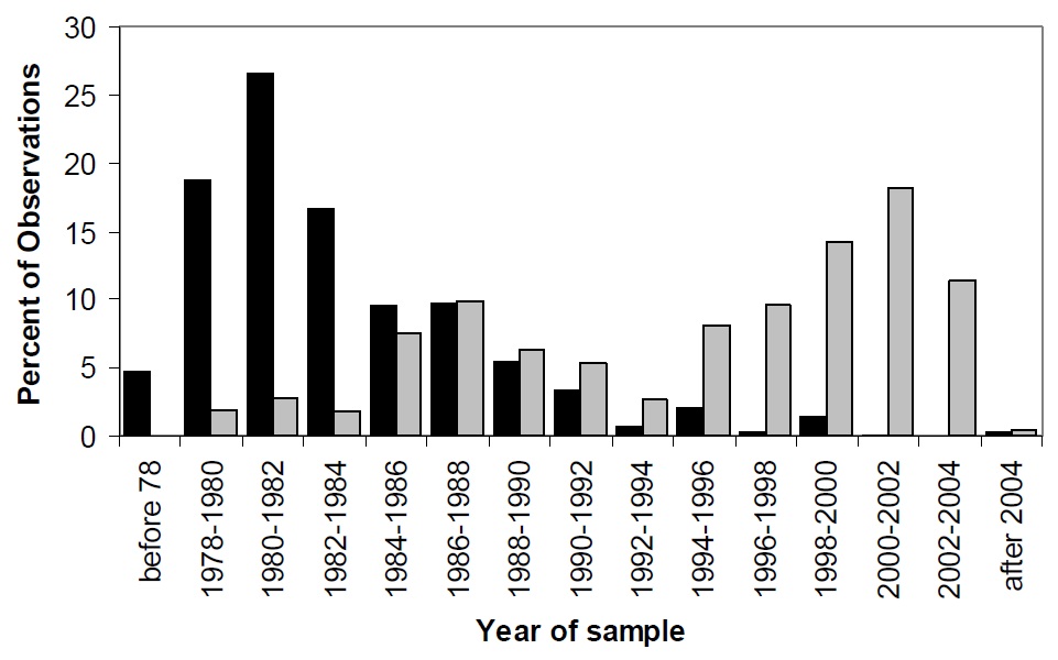 A histogram bar chart showing the distribution of sampling dates for the years ~1978 to 2004, for the parameters alkalinity and total phosphorus. This chart shows that alkalinity data were collected more frequently in the early 1980's, whereas total phosphorus data were collected more frequently in recent years. This figure is an example showing that data for individual sampling locations and for each parameter are not necessarily collected from the same years. 