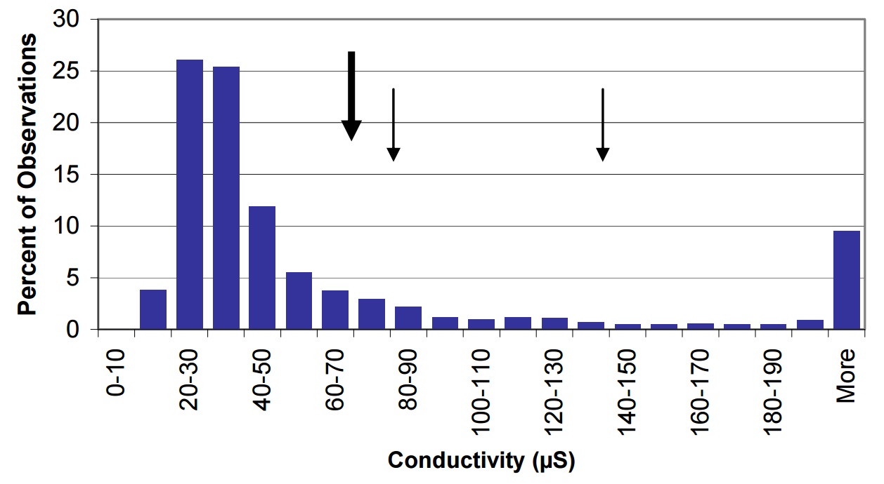 A histogram bar chart showing the distribution of conductivity in Ontario lakes as a percentage of the total observations. This distribution shows that conductivity ranges from 10 to more than 200 microsiemens in Ontario’s lakes, and that more than 50% of lakes have conductivity between 20 and 40 microsiemens. The lake-wide average conductivity for Lake Nipissing for the years 2003 to 2004 is shown by a large arrow to be 73 microsiemens. Small arrows indicate that Cache and Callander Bays have conductivities of 78 and 51 microsiemens, respectively. The conductivity of Lake Nipissing and the two bays is higher than most other lakes in Ontario.