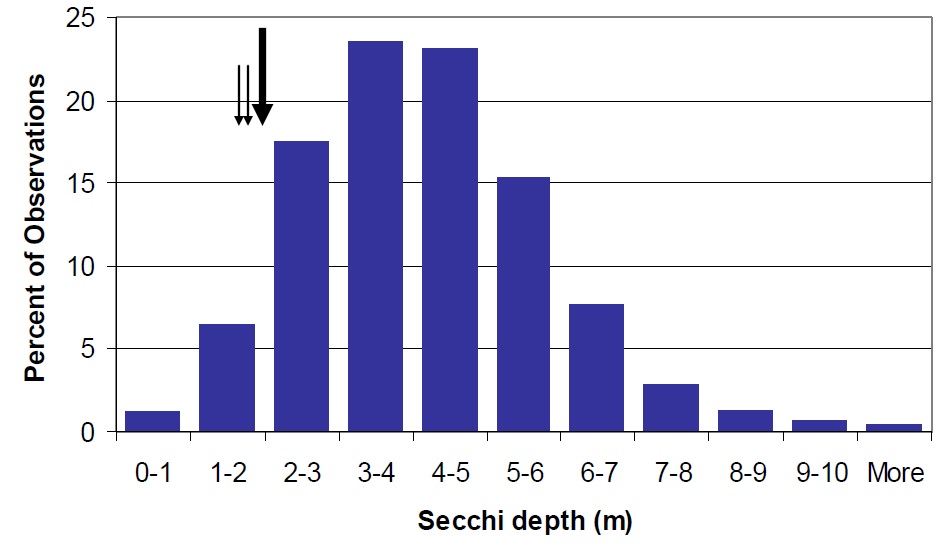 A histogram bar chart showing the distribution of Secchi depth in Ontario lakes as a percentage of the total observations. This distribution shows that Secchi depth ranges from 0 to greater than 10 metres in Ontario lakes, and that greater than 50% of lakes in Ontario have a Secchi depth of between 2 and 6 metres. The Secchi depth of Lake Nipissing is shown by a large arrow to be 2.2 metres. Smaller arrows show that the Secchi depths for Sturgeon and Callander Bays are 1.7 and 1.9 metres, respectively. The location of the arrows on the histogram distribution shows that water clarity in Lake Nipissing and the two bays is lower than most lakes in Ontario.