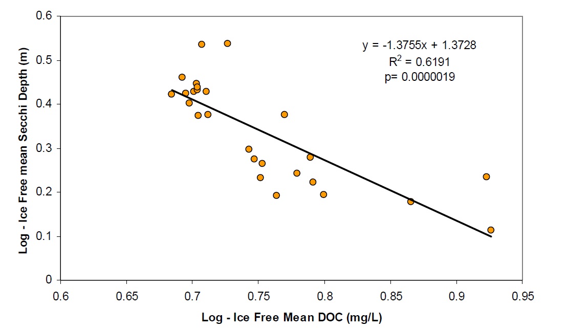 A scatterplot and linear regression showing the significant positive relationship between dissolved organic carbon and water clarity (as indicated by Secchi depth) in Lake Nipissing during the years 1988 to 1990. As dissolved organic carbon concentrations increase, water clarity (Secchi depth) declines.  The figure shows that water clarity in Lake Nipissing is likely to be controlled by dissolved organic carbon. The results of the linear regression were significant (R-squared equals 0.62 and p less than 0.01).