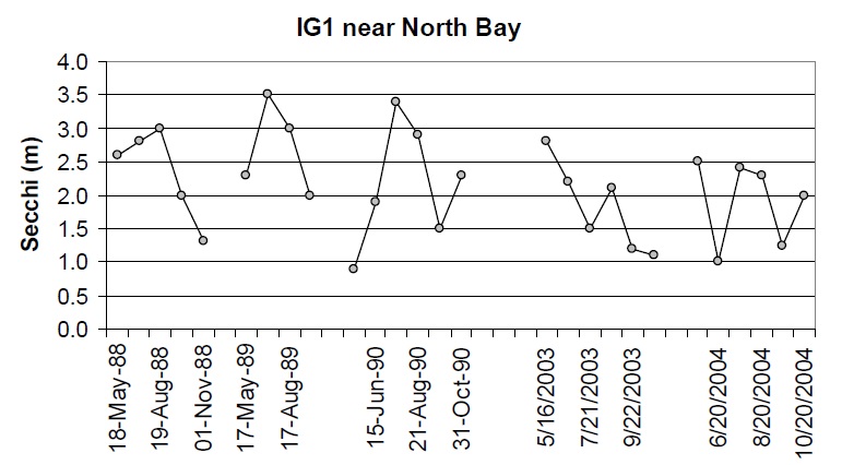Line graphs showing the trends in annual ice-free water clarity (Secchi depth) at station IG1 on Lake Nipissing for the years 1988, 1989, 1990, 2003, and 2004. This station is near the city of North Bay. Water clarity tends to be the lowest in the spring (May) and increases in the summer months, and declines again in the fall (October or November), although this trend can be variable. This figure also shows that water clarity has declined at this station between the two time periods of 1998 to 1990 and 2003 to 2004.