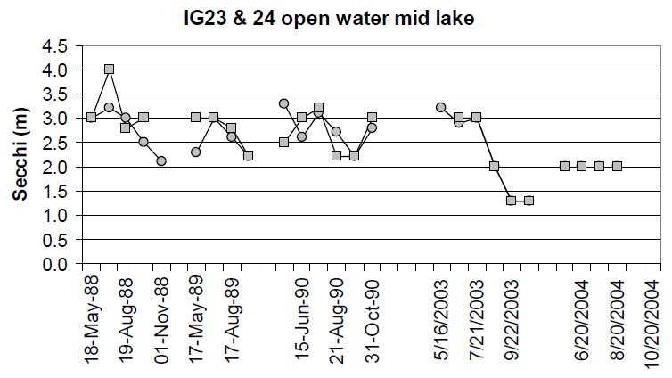 Line graphs showing the trends in annual ice-free water clarity (Secchi depth) at stations IG23 and IG24 on Lake Nipissing for the years 1988, 1989, 1990, 2003, and 2004. These stations are located in the open water, main basin of Lake Nipissing. Water clarity tends to be the lowest in the spring (May) and increases in the summer months, and declines again in the fall (October or November), although this trend can be variable. This figure also shows that water clarity has declined at this station between the two time periods of 1998 to 1990 and 2003 to 2004.