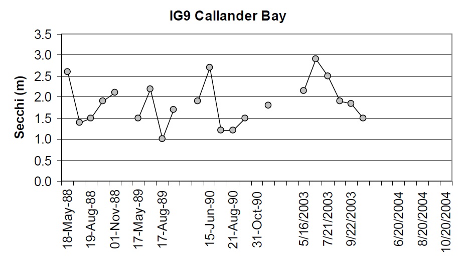 Line graphs showing the trends in annual ice-free water clarity (Secchi depth)  at station IG9 at Callander Bay, Lake Nipissing, for the years 1988, 1989, 1990, 2003, and 2004. These stations are located in the open water, main basin of Lake Nipissing. At this location, water clarity tends to be the highest in the spring (May) and decreases in the summer months, and increases in the fall (October or November), although this trend can be variable. This figure also shows that water clarity has improved (or increased in clarity) at this station between the two time periods of 1998 to 1990 and 2003 to 2004.