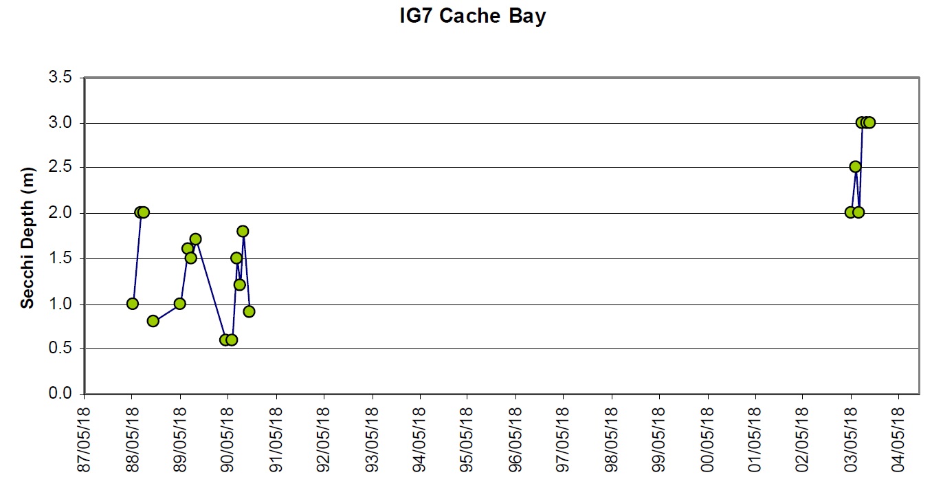 Line graphs showing the trends in annual ice-free water clarity (Secchi depth)  at station IG7 at Cache Bay, Lake Nipissing, for the years 1988, 1989, 1990, 2003, and 2004. These stations are located in the open water, main basin of Lake Nipissing. At this location, water clarity tends to be the highest in the spring (May) and decreases in the summer months, and increases in the fall (October or November), although this trend can be variable. This figure also shows that water clarity has improved (or increased in clarity) at this station between the two time periods of 1998 to 1990 and 2003 to 2004.