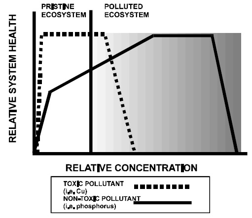 A schematic showing the theoretical relationship between the relative system health of an ecosystem and the relative concentration of a toxic and non-toxic pollutant.