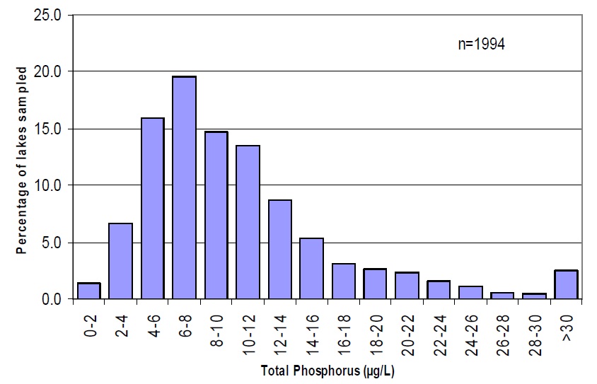 A frequency distribution histogram showing the percent of lakes in Ontario that fall within varying total phosphorus ranges, from 0-2 micrograms per litre to greater than 30 micrograms per litre.  The data are for 1994 lakes, taken from Ministry of the Environment’s Inland Lakes database in March 2004.  The plot shows that the majority of lakes have total phosphorus concentrations between 4 and 12 micrograms per litre.
