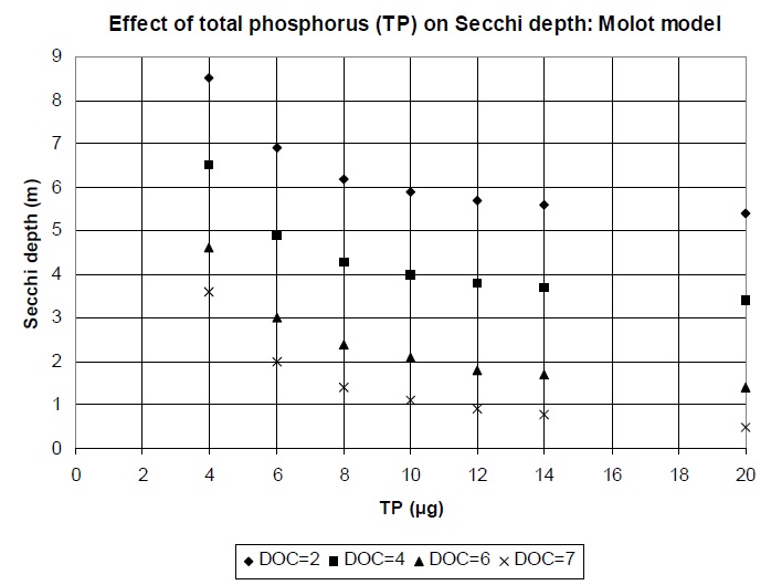 Graph showing the relationship between predicted water clarity (as Secchi depth) and total phosphorus concentrations in Precambrian Shield lakes in south-central Ontario.  The relationship is shown for four dissolved organic carbon levels (2, 4, 6, and 7 milligrams per litre).  Secchi depth declines with increasing total phosphorus concentrations.  Higher Secchi depths are found in lakes with lower dissolved organic carbon concentrations