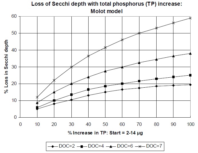 Graph showing the predicted response of Secchi depth to a 10 to 100 percent increase in total phosphorus concentrations, from initial concentrations of 2 to 14 micrograms per litre.  The relationship is shown for four dissolved organic carbon levels (2, 4, 6, and 7 milligrams per litre).  At all dissolved organic carbon levels, the percent loss in Secchi depth increases with increasing total phosphorus concentrations