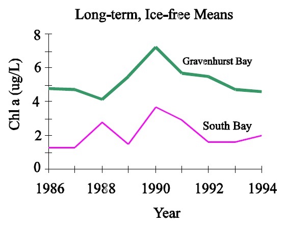 Graph showing the relationship between ice-free, mean chlorophyll a concentrations and time (from 1986 to 1994) in Gravenhurst Bay and South Bay of Lake Muskoka.  The figure shows that there is a great amount of inter-annual variability in concentrations.