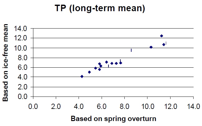 Graph showing the relationship between the ice-free mean and spring overturn total phosphorus concentration, from lakes in the Dorset Environmental Science database.  The graph shows a positive relationship, but slightly biased towards the spring concentration.