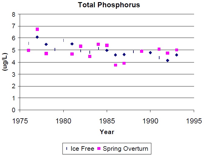 Graph showing spring overturn and ice-free mean total phosphorus concentrations in Blue Chalk Lake from 1976 to 1993.  Total phosphorus concentrations decline slightly over time.