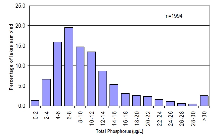 A frequency distribution plot showing the percent of lakes in Ontario that fall within varying total phosphorus ranges, from 0-2 micrograms per litre to greater than 30 micrograms per litre.  The data are for 1994 lakes, taken from Ministry of the Environment’s Inland Lakes database in March 2004.  The plot shows that the majority of lakes have total phosphorus concentrations between 4 and 12 micrograms per litre
