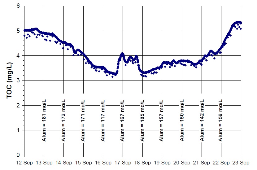 Figure 3.2 on page 3-8: This figure shows online Total Organic Carbon data, where Total Organic Carbon (in milligrams per litre) is plotted on the y-axis and time (days) is plotted on the x-axis. Each day shows a change in both Total Organic Carbon and alum (milligrams per litre) concentrations as a response to variable, rapid raw water quality conditions. There is no observable trend in Total Organic Carbon concentrations over time. The plot is meant to show the benefits of online, real-time Total Organic Carbon monitoring with dynamic raw water quality conditions.