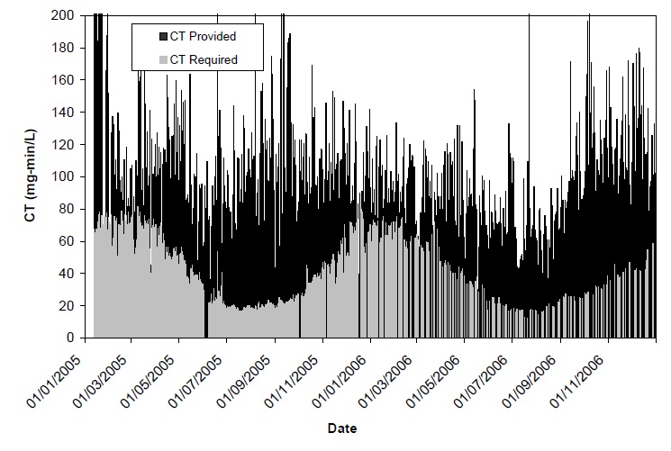 Figure 5.1 on page 5-3: This figure shows the Residual Disinfectant Concentration Contact Time (in milligram minutes per litre) provided at a water treatment plant and compares it to the Residual Disinfectant Concentration Contact Time (also in milligram minutes per litre) required for regulatory pathogen control targets. Time (days) is plotted on the x-axis. Most of the data shows that the Residual Disinfectant Concentration Contact Time being applied was greater than the Residual Disinfectant Concentration Contact Time required to reach the regulatory pathogen control targets. The data suggests that there is room for the optimization (or lowering) of the applied chlorine dosage, which would cause a decrease in both Trihalomethane and Haloacetic Acid formation.