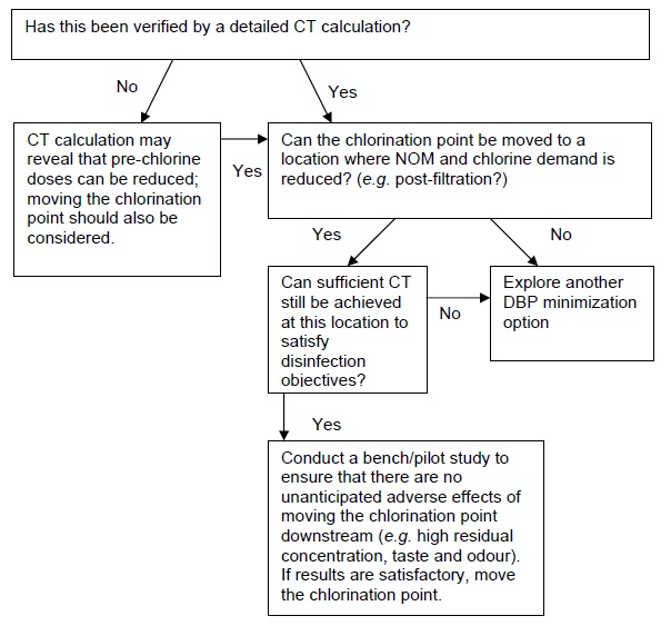 Has this been verified by a detailed Residual Disinfectant Concentration Residual Disinfectant Concentration Contact Time calculation? If no: Residual Disinfectant Concentration Contact Time calculation may reveal that pre-chlorine doses can be reduced; moving the chlorination point should also be considered. If yes: can the chlorination point be moved to a location where Natural Organic Matter and chlorine demand is reduced? (for example, post-filtration?) If no: explore another Disinfection By-Product minimization option. If yes: can sufficient Residual Disinfectant Concentration Contact Time still be achieved at this location to satisfy disinfection objectives? If no: explore another Disinfection By-Product minimization option. If yes: conduct a bench/pilot study to ensure that there are no unanticipated adverse effects of moving the chlorination point downstream (for example, high residual concentration, taste and odour). If results are satisfactory, move the chlorination point.