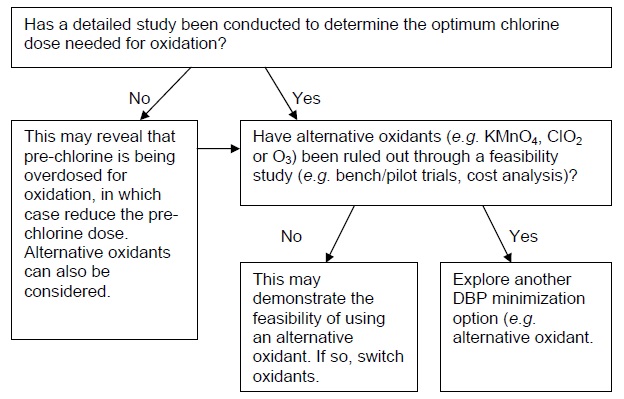 Has a detailed study been conducted to determine the optimum chlorine dose needed for oxidation? If no: this may reveal that pre-chlorine is being overdosed for oxidation, in which case reduce the pre-chlorine dose. Alternative oxidants can also be considered. If yes: have alternative oxidants (for example, Potassium permanganate, Chlorine dioxide or Ozone) been ruled out through a feasibility study (for example, bench/pilot trials, cost analysis)? If no: this may demonstrate the feasibility of using an alternative oxidant. If so, switch oxidants. If yes: explore another Disinfection By-Product minimization option (for example, alternative oxidant).

