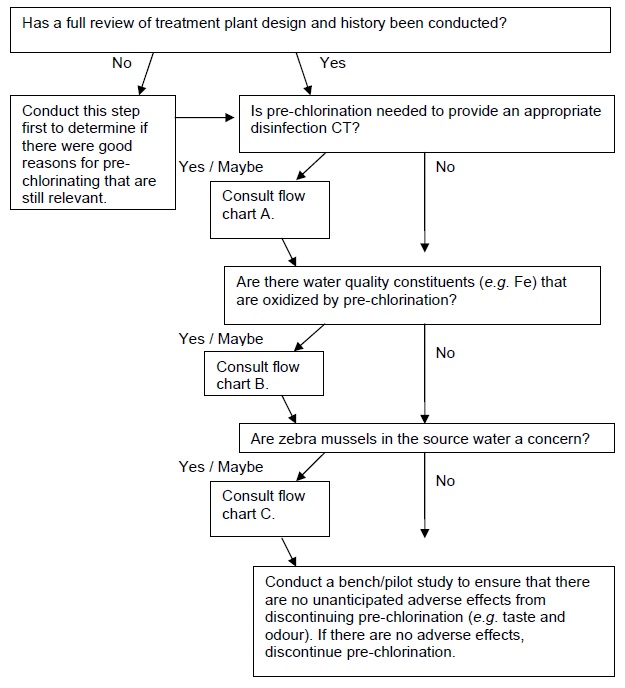 Has a full review of treatment plant design and history been conducted? If no: conduct this step first to determine if there were good reasons for pre-chlorinating that are still relevant. If yes: is pre-chlorination needed to provide an appropriate disinfection Residual Disinfectant Concentration Contact Time? If no: are there water quality constituents (for example, Iron) that are oxidized by pre-chlorination? If still no: are zebra mussels in the source water a concern? If still no: conduct a bench/pilot study to ensure that there are no unanticipated adverse effects from discontinuing pre-chlorination (for example, taste and odour). If there are no adverse effects, discontinue pre-chlorination. If yes or maybe: consult flow chart A. Are there water quality constituents (for example, Iron) that are oxidized by pre-chlorination? If yes or maybe: consult flow chart B. Are zebra mussels in the source water a concern? If yes or maybe: consult flow chart C. Then conduct a bench/pilot study to ensure that there are no unanticipated adverse effects from discontinuing pre-chlorination (for example, taste and odour). If there are no adverse effects, discontinue pre-chlorination.