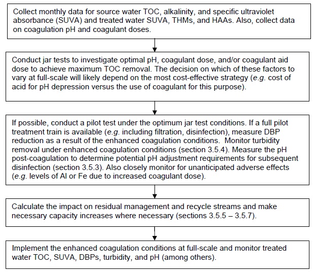 Collect monthly data for source water Total Organic Carbon, alkalinity, and specific ultraviolet absorbance and treated water Specific Ultraviolet Absorbance, Trihalomethanes, and Haloacetic Acids. Also, collect data on coagulation potential hydrogen and coagulant doses. Conduct jar tests to investigate optimal potential hydrogen, coagulant dose, and/or coagulant aid dose to achieve maximum Total Organic Carbon removal. The decision on which of these factors to vary at full-scale will likely depend on the most cost-effective strategy (for example, cost of acid for potential hydrogen depression versus the use of coagulant for this purpose). If possible, conduct a pilot test under the optimum jar test conditions. If a full pilot treatment train is available (for example, including filtration, disinfection), measure Disinfection By-Product reduction as a result of the enhanced coagulation conditions. Monitor turbidity removal under enhanced coagulation conditions (section 3.5.4). Measure the potential hydrogen post-coagulation to determine potential potential hydrogen adjustment requirements for subsequent disinfection (section 3.5.3). Also closely monitor for unanticipated adverse effects (for example, levels of Aluminum or Iron due to increased coagulant dose). Calculate the impact on residual management and recycle streams and make necessary capacity increases where necessary (sections 3.5.5 – 3.5.7). Implement the enhanced coagulation conditions at full-scale and monitor treated water Total Organic Carbon, Specific Ultraviolet Absorbance, Disinfection By-Products, turbidity, and potential hydrogen (among others).