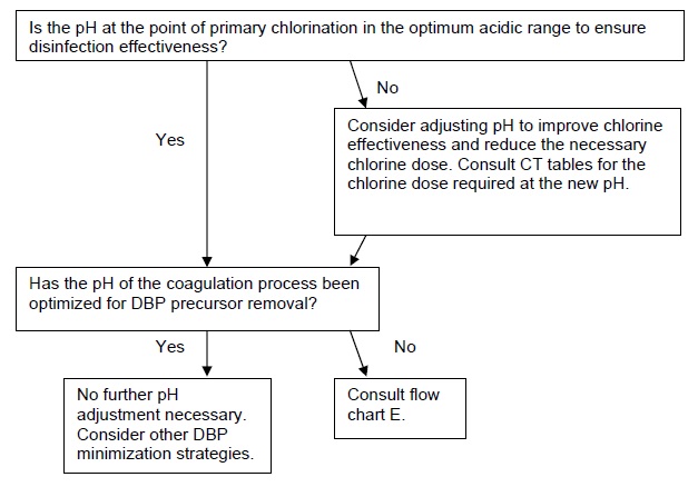 Is the potential hydrogen at the point of primary chlorination in the optimum acidic range to ensure disinfection effectiveness? If no: consider adjusting potential hydrogen to improve chlorine effectiveness and reduce the necessary chlorine dose. Consult Residual Disinfectant Concentration Contact Time tables for the chlorine dose required at the new potential hydrogen. If yes: has the potential hydrogen of the coagulation process been optimized for Disinfection By-Product precursor removal? If no: consult flow chart E. If yes: no further potential hydrogen adjustment necessary. Consider other Disinfection By-Product minimization strategies.