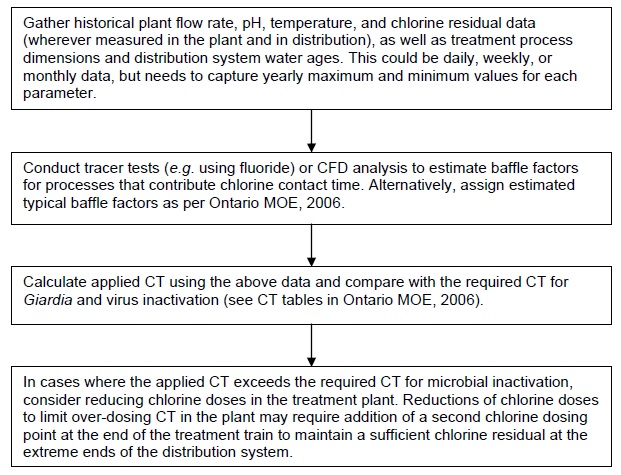 Gather historical plant flow rate, potential hydrogen, temperature, and chlorine residual data (wherever measured in the plant and in distribution), as well as treatment process dimensions and distribution system water ages. This could be daily, weekly, or monthly data, but needs to capture yearly maximum and minimum values for each parameter. Conduct tracer tests (for example, using fluoride) or Computational Fluid Dynamics analysis to estimate baffle factors for processes that contribute chlorine contact time. Alternatively, assign estimated typical baffle factors as per Ontario Ministry of the Environment, 2006. Calculate applied Residual Disinfectant Concentration Contact Time using the above data and compare with the required Residual Disinfectant Concentration Contact Time for Giardia and virus inactivation (see Residual Disinfectant Concentration Contact Time tables in Ontario Ministry of the Environment, 2006). In cases where the applied Residual Disinfectant Concentration Contact Time exceeds the required Residual Disinfectant Concentration Contact Time for microbial inactivation, consider reducing chlorine doses in the treatment plant. Reductions of chlorine doses to limit over-dosing Residual Disinfectant Concentration Contact Time in the plant may require addition of a second chlorine dosing point at the end of the treatment train to maintain a sufficient chlorine residual at the extreme ends of the distribution system.