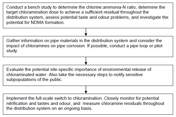 Conduct a bench study to determine the chlorine:ammonia-N ratio, determine the target chloramination dose to achieve a sufficient residual throughout the distribution system, assess potential taste and odour problems, and investigate the potential for N-Nitrosodimethylamine formation. Gather information on pipe materials in the distribution system and consider the impact of chloramines on pipe corrosion. If possible, conduct a pipe loop or pilot study. Evaluate the potential site-specific importance of environmental release of chloraminated water. Also take the necessary steps to notify sensitive subpopulations of the public. Implement the full-scale switch to chloramination. Closely monitor for potential nitrification and tastes and odour, and measure chloramine residuals throughout the distribution system on an ongoing basis.