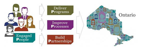 The 4 Ps of TBS: We are engaged people, who deliver programs, improve processes and build partnerships