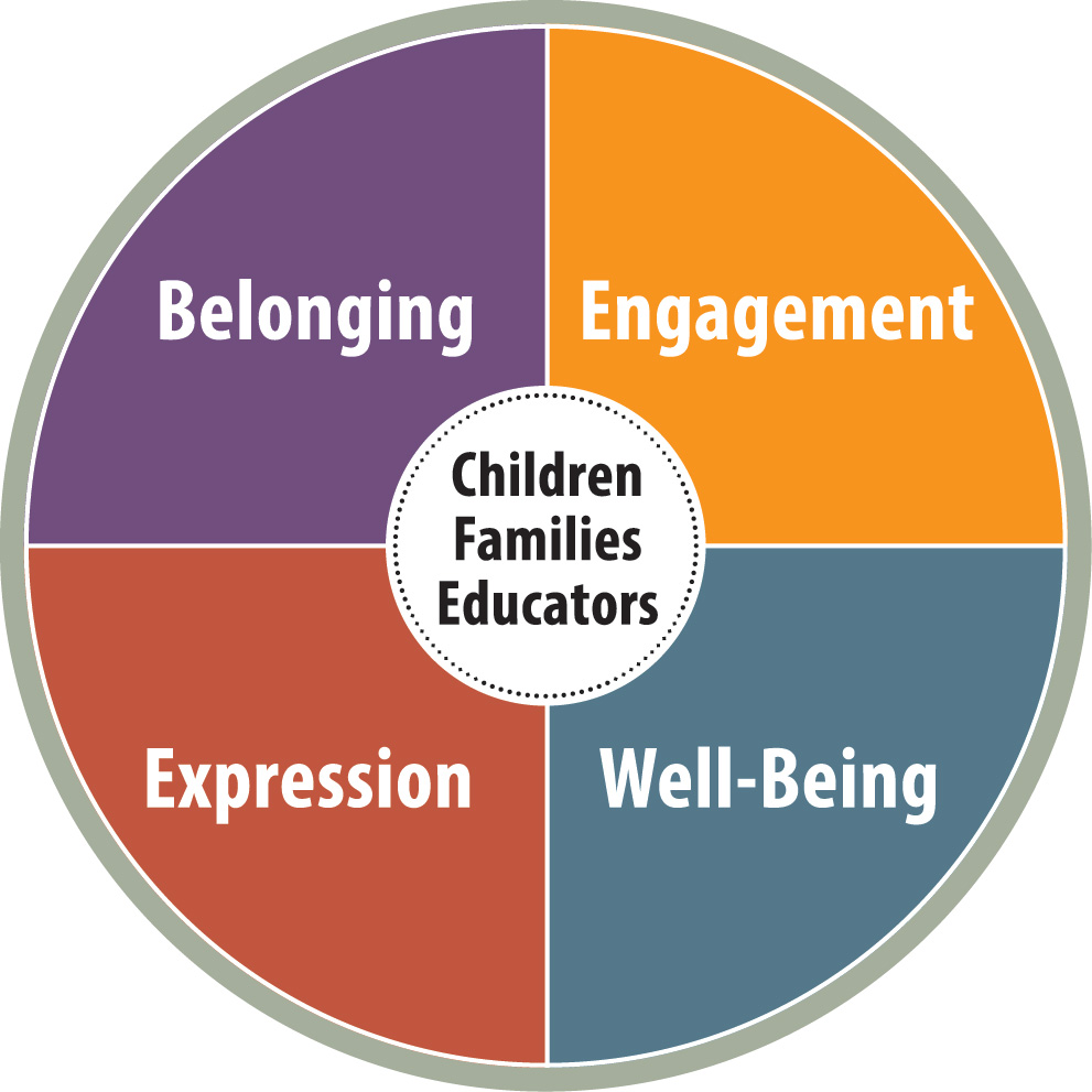 Title: These four foundations ensure optimal learning and development. - Description: A diagram of a circle showing four foundational conditions that are important for children to grow and flourish: Belonging, Well-Being, Engagement and Expression. A focus on these foundations throughout all aspects of early years programs ensures optimal learning and healthy development. 
Source: How Does Learning Happen? 2014
