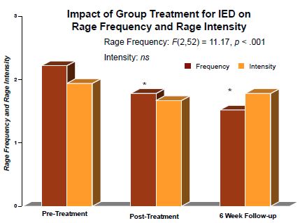 Graph of Impact of Group Treatmetn for IED on rage frequency and rage intensity