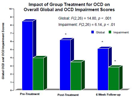 Graph of impact of group treatment for OCD on overall global and OCD impairment scores