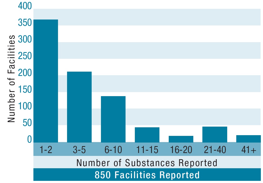 The graph illustrates that in 2011, approximately 350 facilities reported 1 or 2 substances, approximately 200 facilities reported between 3 and 5 substances, approximately 140 facilities reported between 6 and 10 substances, approximately 50 facilities reported between 11 and 15 substances, approximately 20 facilities reported between 16 and 20 substances, about 50 facilities reported between 21 and 40 substances, and approximately 20 facilities reported over 41 substances.