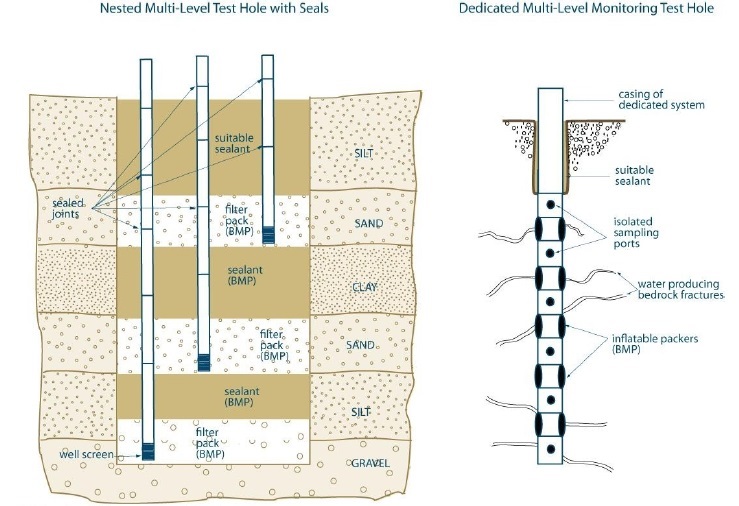 Figure 1 is a cross section diagram of two examples of multi-level monitoring systems that must be abandoned not later than 180 days after completing the well’s structural stage. On the left side of the diagram, a nested multi-level test hole with seals has been constructed through an upper silt, upper sand, clay, lower sand, lower silt and gravel deposits. The nest consists of three casings with well screens attached to the bottom of the casings. The joints on all of the casings have been sealed. On the left side of the hole in the diagram, a casing and well screen extend from above the ground surface to the gravel deposit. As a best management practice, filter pack material has been placed around the well screen and the lower portions of the casing. As a best management practice, a layer of sealant has been placed above the filter pack to the top of the lower silt deposit. In the centre of the hole in the diagram, a casing and well screen extend from above the ground surface to the lower sand deposit. As a best management practice, filter pack material has been placed around the well screen and the lower portions of the centre casing in the lower sand deposit. The filter pack material also fills around the casing on the left side of the diagram. As a best management practice, a layer of sealant has been placed around the casings from above the filter pack to the top of the clay deposit. On the right side of the hole in the diagram, a casing and well screen extend from above the ground surface to the upper sand deposit. As a best management practice, filter pack material has been placed around the well screen and the lower portions of the right casing in the upper sand deposit. The filter pack material also fills around the casings on the left side and centre area of the diagram. A suitable sealant has been placed around the casings from the ground surface to the top of the upper sand deposit. On the right side of the diagram, a dedicated multi-level monitoring test hole has been constructed through overburden and into the bedrock. The upper portion of the dedicated system consists of a casing that extends above the ground surface, through the overburden and into the bedrock. A suitable sealant has been placed in the annular space adjacent to the casing from the ground surface to the bottom of the casing. An isolated sampling port has been attached to the bottom of the casing in the bedrock. As a best management practice, an inflatable packer has been attached to the bottom of the sampling port. Five additional sampling ports and four packers have been attached below the upper packer in the same sequence as with the upper sampling port and packer. The diagram also shows the dedicated multi-level system intersecting water producing bedrock fractures.