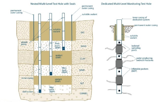 Figure 2 is a cross section diagram of two examples of multi-level monitoring systems that are not scheduled to be abandoned within 180 days after completing the well’s structural stage. On the left side of the diagram, a nested multi-level test hole with seals has been constructed through an upper silt, upper sand, clay, lower sand, lower silt and gravel deposits. The nest consists of three casings with well screens attached to the bottom of the casings. The joints on all of the casings have been sealed. On the left side of the hole in the diagram, a casing and well screen extend from above the ground surface to the gravel deposit. As a best management practice, filter pack material has been placed around the well screen and the lower portions of the casing. As a best management practice, a layer of sealant has been placed above the filter pack to the top of the lower silt deposit. In the centre of the hole in the diagram, a casing and well screen extend from above the ground surface to the lower sand deposit. As a best management practice, filter pack material has been placed around the well screen and the lower portions of the centre casing in the lower sand deposit. The filter pack material also fills around the casing on the left side of the diagram. As a best management practice, a layer of sealant has been placed around the casings from above the filter pack to the top of the clay deposit. On the right side of the hole in the diagram, a casing and well screen extend from above the ground surface to the upper sand deposit. As a best management practice, filter pack material has been placed around the well screen and the lower portions of the right casing in the upper sand deposit. The filter pack material also fills around the casings on the left side and centre area of the diagram. A suitable sealant has been placed around the casings from the ground surface to the top of the upper sand deposit. A permanent outer casing has been placed outside of the three casings from above the ground surface to the top of the upper sand. The annular space from the top of the permanent outer casing to the bottom of the permanent outer casing has been filled with a suitable sealant. On the right side of the diagram, a dedicated multi-level monitoring test hole has been constructed through overburden and into the bedrock. The upper portion of the dedicated system consists of a casing that extends above the ground surface, through the overburden and into the bedrock. A suitable sealant has been placed in the annular space adjacent to the casing from the ground surface to the bottom of the casing. An isolated sampling port has been attached to the bottom of the casing in the bedrock. As a best management practice, an inflatable packer has been attached to the bottom of the sampling port. Five additional sampling ports and four packers have been attached below the upper packer in the same sequence as with the upper sampling port and packer. The diagram also shows the dedicated multi-level system intersecting water producing bedrock fractures. A permanent outer casing has been placed outside of the dedicated system’s inner casing from above the ground surface, through the overburden and into the bedrock. The annular space from the top of the permanent outer casing to the bottom of the permanent outer casing has been filled with a suitable sealant.