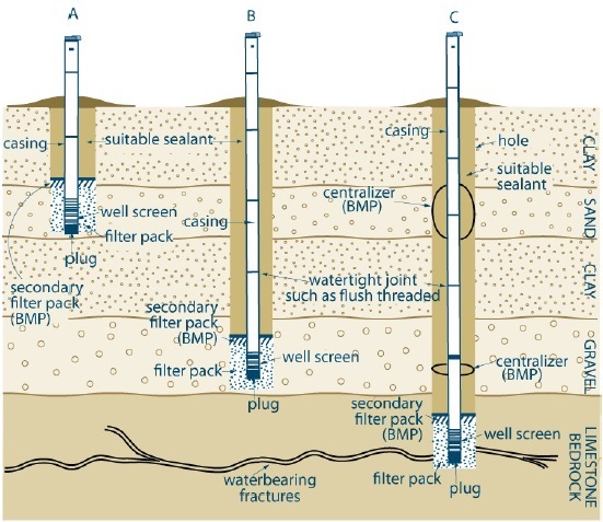 Figure 1 shows a cross-sectional diagram of three examples of test holes or dewatering wells constructed by drilling or direct push without using a driven point that are not scheduled to be abandoned within 180 days after completing the well’s structural stage. See below for description.