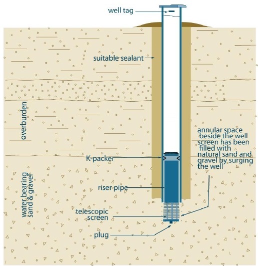 Figure 4 shows a cross-sectional diagram example of a drilled well in overburden – natural development, casing pulled back exposing screen method that is not scheduled to be abandoned within 180 days after completing the well’s structural stage. See below for description.