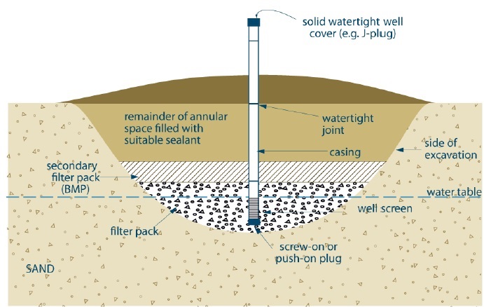 Figure 5 shows a cross-sectional diagram example of a dug test hole that is not scheduled to be abandoned within 180 days after completing the well’s structural stage. See below for description.