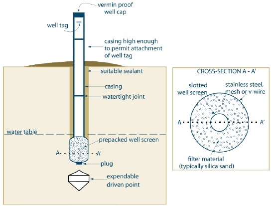 Figure 7 shows a cross-sectional diagram example of a dewatering well constructed by direct push equipment using a driven point that is not scheduled to be abandoned within 180 days after completing the well’s structural stage. See below for description.