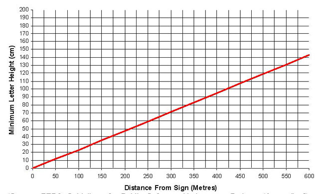 Plot of the minimum letter height in centimetres versus distance from sign in metres.