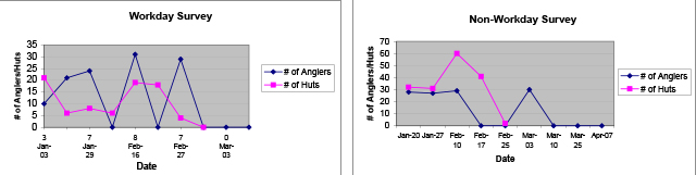 This image displays charts that survey the number of anglers/huts during workday and non-workday dates from January to April.