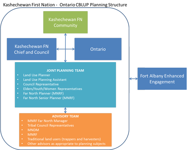 A figure of an organizational chart depicting the planning structure for the community based land use plan.